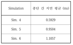 종단 간 지연 평균 성능