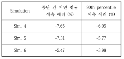 종단 간 지연 성능 예측 정확도