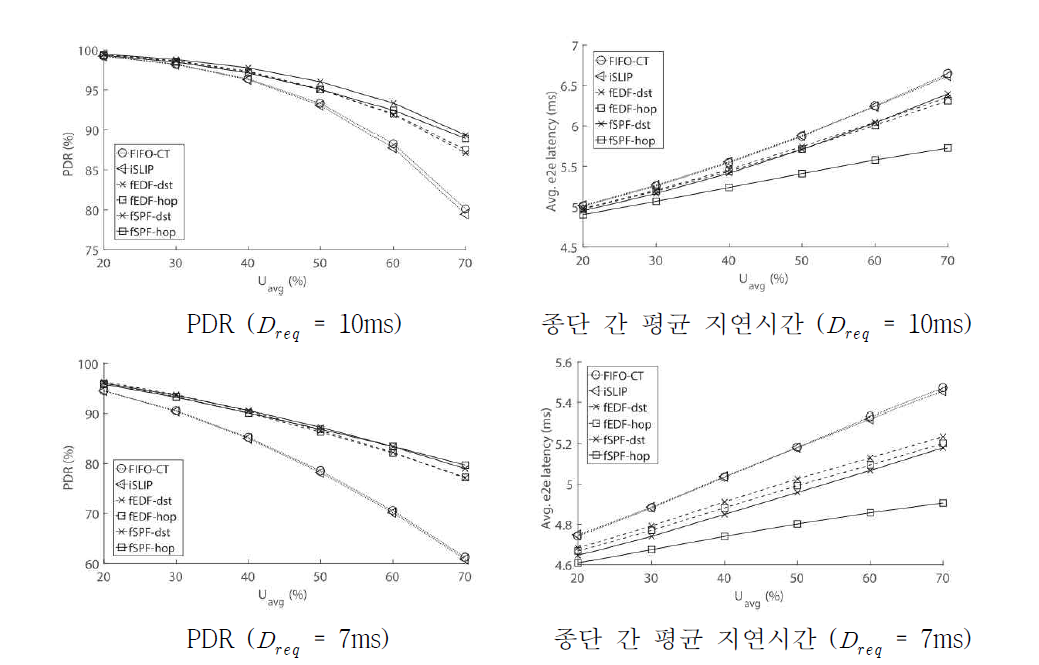 PDR 및 종단 간 평균 지연시간