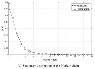 IoT 단말의 Queue 길이에 따른 Stationary distribution