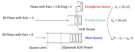 적응적인 우선순위 큐잉에 따라 ExLL 및 Emg 데이터를 처리할 수 있는 스위치 구조