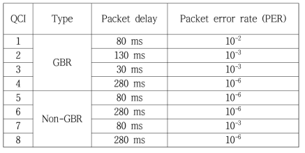 LTE의 QCI 별 QoS 요구조건