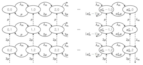 이종 주파수 결합 서비스의 Markov Chain