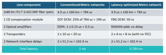 유선 구간 광 네트워크의 전송 지연 성능 분석