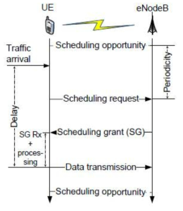3GPP LTE시스템에서 동기화된 단말의 상향링크 데이터 전송 과정