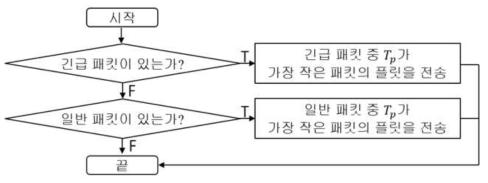 Tp 기반 알고리즘 순서도