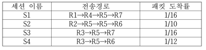 성능 평가용 세션 설정