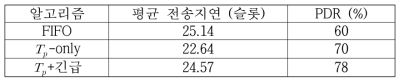 성능 평가 결과