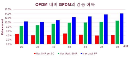 OFDM 대비 GFDM의 성능이득