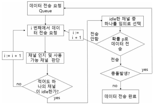 단말기에서 다중 채널 p-persistent CSMA알고리즘