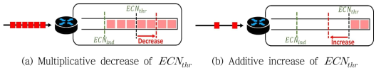 ECN threshold control 의 개념