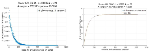 PSBR 기반 스케줄링 실험 결과 중 큐 별 패킷 도착 분포의 표본을 기록한 그래프(좌), 표본들의 CDF 그래프와 실제 지수 분포의 CDF를 비교한 그래프(우)