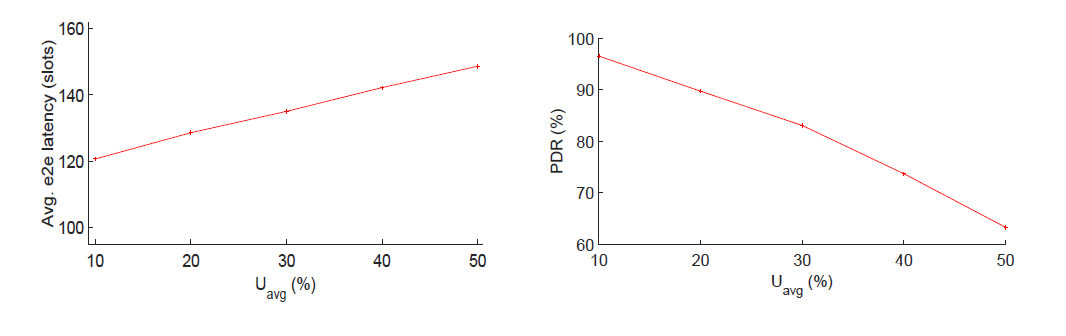 Uavg에 따른 평균 종단 간 지연시간(좌)과 PDR(우)