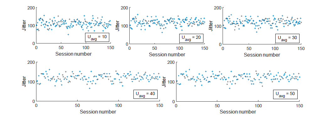 Uavg에 따른 세션 별 지터의 분포 (세션 150개, Jitter 단위는 slot, 1 slot = 0.05 ms)