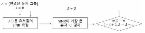 합전송률 최대화 알고리즘