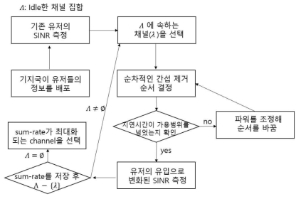 합전송률 최대화 알고리즘