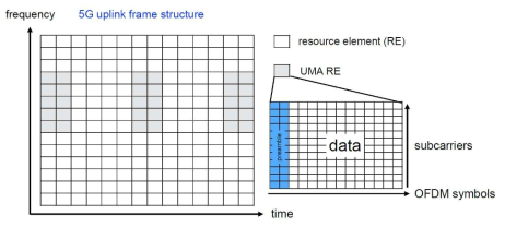 UMA기반의 5G 이동통신 물리계층 프레임 구조