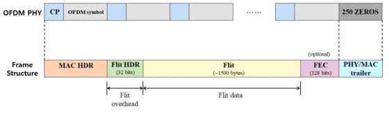 OFDM 심볼과 플릿 프레임 구조