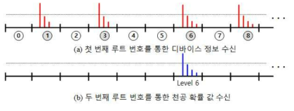 프리앰블을 통한 사용자 정보 및 천공 확률 값 수신