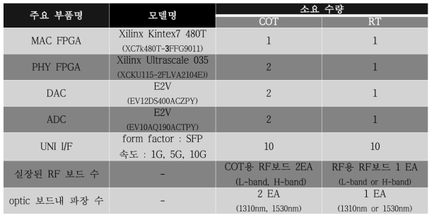 OFDM 모뎀 구성에 사용된 주요 부품명 및 소요 수량