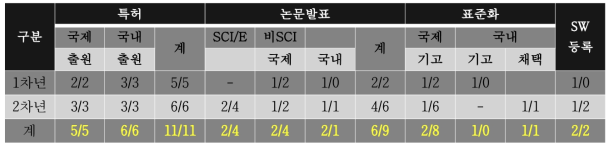 정량적 목표 달성 실적(목표/실적)