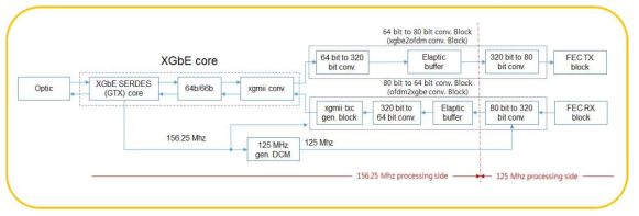 10GbE 데이터 처리 블록 구조도