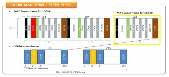 OFDM MAC 프레임 : 이더넷 서비스 수용