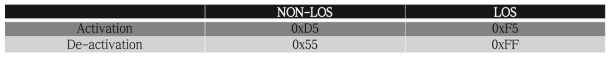 OFDM frame overhead type