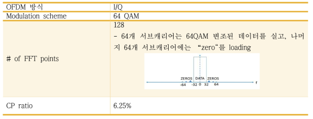 AWG 기반 OFDM 성능 시험조건