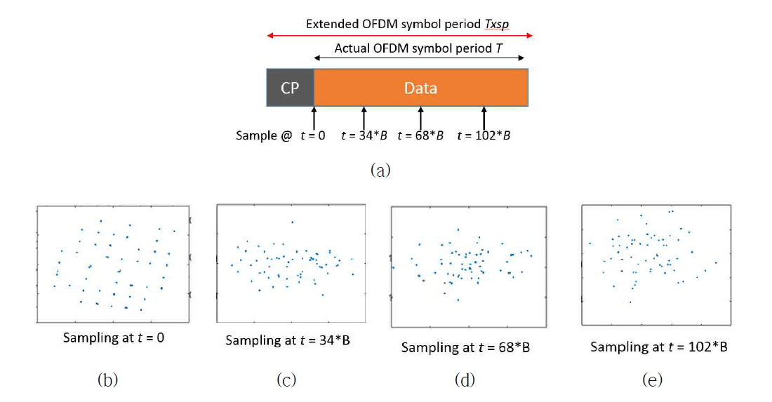 Impact of sampling position in an OFDM symbol