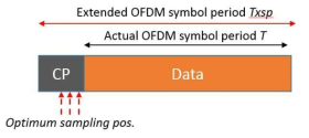 Finding an optimum sampling position in an OFDM symbol