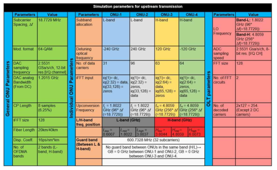 simulation parameters for upstream transmission