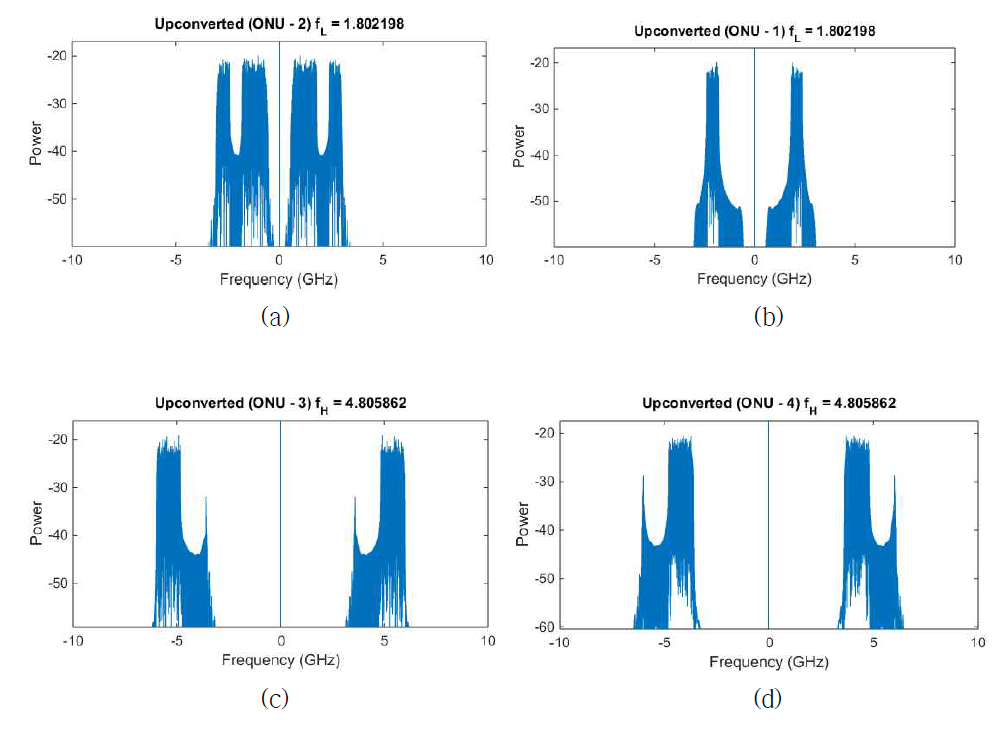 RF-upconverted electrical-domain OFDMA spectrum. (a) RF-spectrum of ONU-1, (b) RF-spectrum of ONU-2, (c) RF-spectrum of ONU-3, (d) RF-spectrum of ONU-4. The upconversion frequency for Band-L, fL=1.802198GHz (Fig.2(a)andFig.2(b)) and Band-H fH=4.805862GHz (Fig.2(c) and Fig.2(d))