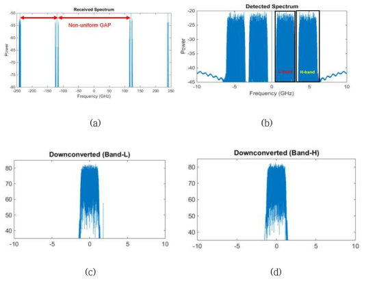 (a) Optical spectrum of four concurrent ONUs transmitting on separate wavelengths over 20 km via an SMF-28 fiber. The detuning optical frequencies are -240 GHz, 240 GHz, 120 GHz, -120 GHz. (b) The detected electrical spectrum. There is no OBI in the desired electrical passband. We can see that both L and Band-H is formed due to superposition of two ONU spectrums. (c) Downconverted Band-L spectrum by tuning an RF-LO at fL=1.802198GHz. (d) Downconverted Band-H spectrum by tuning an RF-LO at fH=4.8059GHz