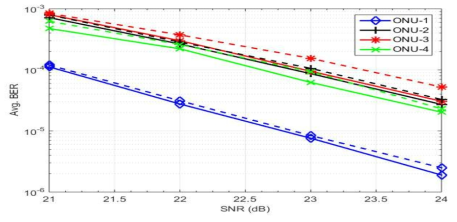 BER vs. SNR performance of four concurrent transmitting ONUs in the case of L = 20km (solid line), and 40 km (dashed line) transmission