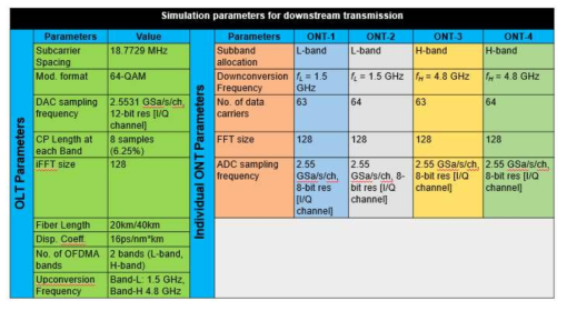 simulation parameters for downstream transmission