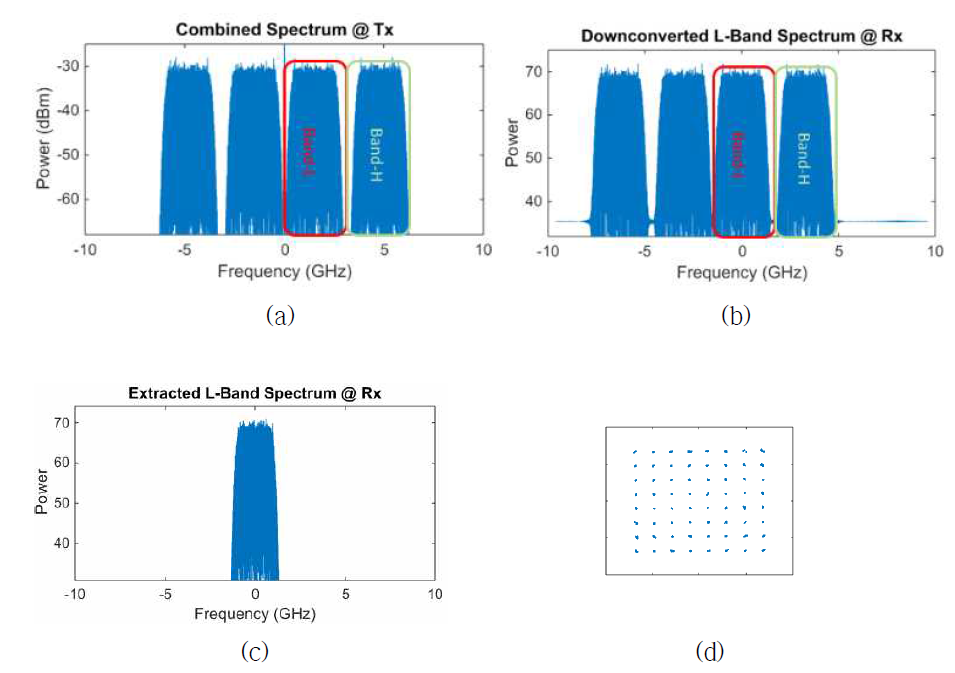 (a) Multi-band OFDMA-PON spectrum at the OLT for downstream transmission. (b) Downconverted L-band spectrum by tuning an RF-LO at 1.5 GHz. (c) Extracting ONU-1 spectrum by an electrical LPF with a bandwidth of 2.40 GHz. (d) Demultiplexed carriers of ONU-1