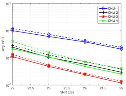 Average BER vs. SNR performance of all four ONUs in the case of downstream transmission, solid line: 20km, dashed line: 40 km