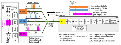 Upstream transmission in OFDMA-PON for C-RAN fronthaul. All the ONUs in the network are synchronized except ONUN