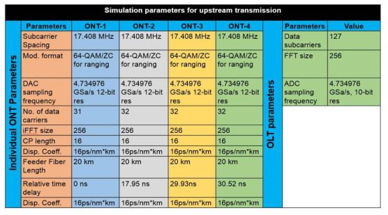 simulation parameters for upstream synchronization scheme