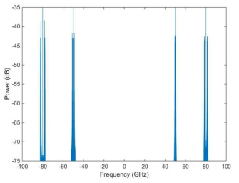 Optical spectrum of OFDM signals at RN in upstream direction. Four ONUs are intensity modulated onto optical carriers with random frequency detuning of ±50 GHz and ±80 GHz