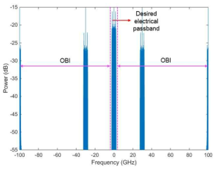 RF spectrum of the detected optical signal at the OLT. OBI RF spectrum completely falls outside of the signal transmission band