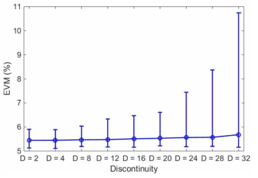 Error bar plot of EVMs for in-service ONUs at SNR = 23 dB with respect to D