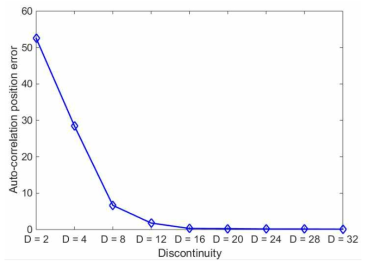 Auto-correlation peak position error for different values of D