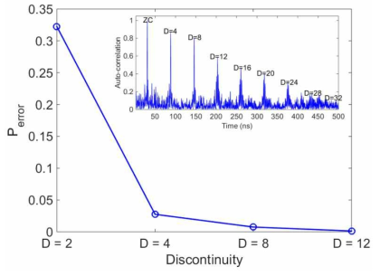 Probability of error in estimating timing offset for different values of D