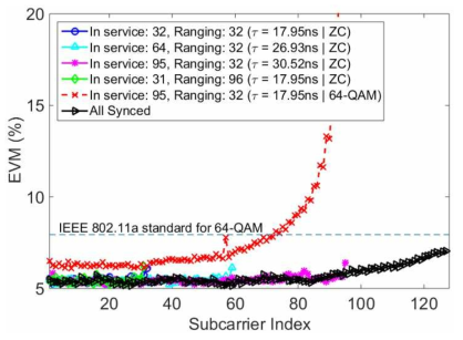 EVM performances of the proposed scheme at SNR = 23 dB