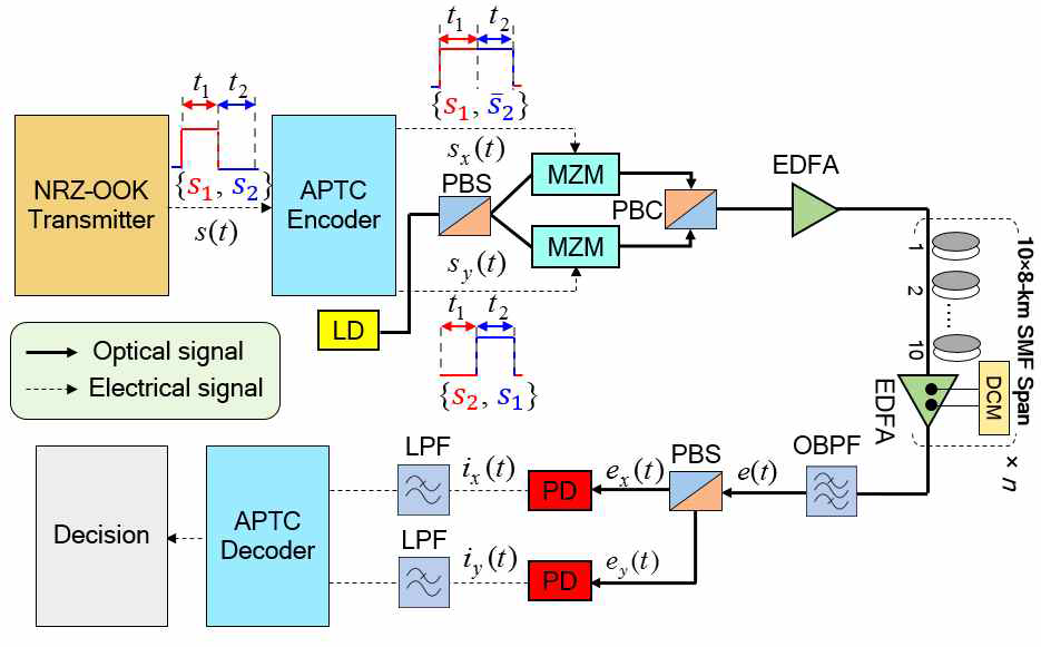 Schematic of the proposed APTC scheme for PMD compensation in an IM/DD system. In the figure, the waveforms sketched in red and blue color exemplify the symbols transmitted in time slot t1 and t2, respectively. NRZ-OOK:non-return-to-zero ON-OFF keying, LD: laserdiode, PBS: polarization beam splitter, MZM: Mach–Zehnder modulator, PBC: polarization beam combiner, EDFA: erbium-doped fiber amplifier, SMF: single mode fiber, DCM: dispersion compensation module, OBPF: optical bandpassfilter, PD:photodetector, LPF: low pass filter