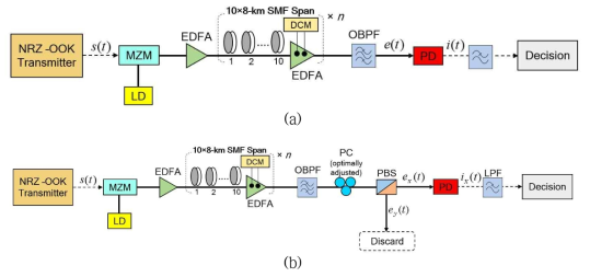 Schematic diagrams of the systems that are analyzed and compared in simulations to demonstrate the effectiveness of the proposed APTC coding. (a) A typical IM/DD system. (b) An IM/DD system with an optimally adjusted PC followed by a PBS, PC-IM/DD. NRZ-OOK: non-return-to-zero ON-OFF keying, LD: laser diode, MZM: Mach–Zehnder modulator, EDFA: erbium-doped fiber amplifier, SMF: single mode fiber, DCM: dispersion compensation module, OBPF: optical band pass filter, PC: polarization controller, PBS: polarization beam splitter, LPF: low pass filter, PD: photodetector