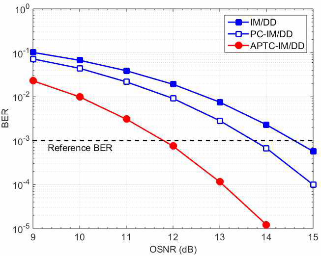 Simulated BER results as a function of OSNR in a 40 Gbps fiber transmission system with DGD of 8.5 ps. Three system performances have been plotted: (1) conventional IM/DD (squares), (2) PC-IM/DD (open squares), and (3) APTC-IM/DD (circles)