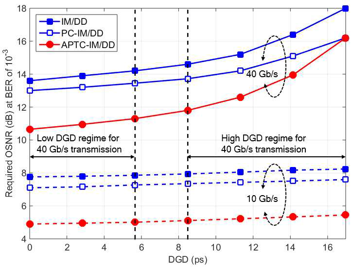 Estimation of dispersion tolerance for various amounts of DGD after transmission over various lengths of PMD-impaired typical SMF links ranging from 0 to 7200 km. Three systems have been simulated in the plot: (1) conventional IM/DD (squares), (2) PC-IM/DD (open squares), and (3) APTC-IM/DD (circles)